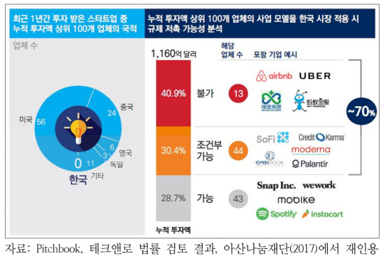 한국 스타트업의 글로벌 혁신 경쟁 도태. <출처: 정보통신정책연구원 '4차 산업혁명과 규제개혁' 보고서>